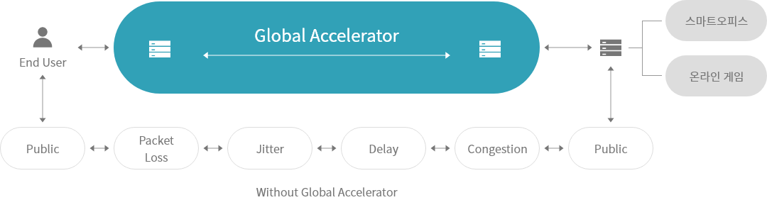 Without Global Accelerator